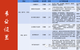 新疆大学科学技术学院有哪些专业及什么专业好