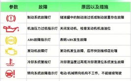 汽车维修与保养知识介绍 教你判别故障(故障机油发动机判定原因)