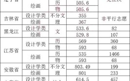 吉林省艺术类专业省统考成绩及各科类合格线