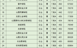 山西二本大学有哪些学校