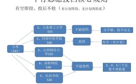 如何把握志愿结构和录取批次安排