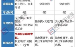 对口高考和普通高考考上的大学有什么区别