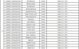 2024年云南旅游职业学院开设了哪些专业