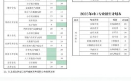 鹤岗师范高等专科学校2023年在河南各专业招生人数