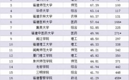 2024福建985和211大学名单及全国排名多少位