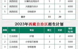 黑龙江农业工程职业学院2023年在河南各专业招生人数