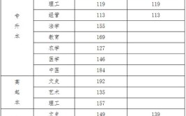 高起本考试要多少分才能被录取