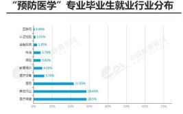 预防医学就业前景怎么样