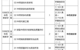 2024中国药科大学有哪些专业