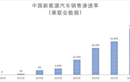 新能源车月渗透率持续攀升，我国汽车产业迈向新纪元