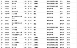 2024黑龙江财经学院选科要求对照表