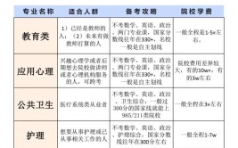 适合在职人员跨专业考研的十大热门专业