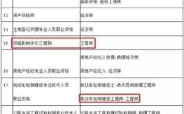 一文看懂建筑工程师初中高级职称评审条件细则