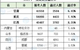 一级建造工程师通过率怎么样