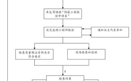 请学习和收藏(验收质检工程施工收藏方法)