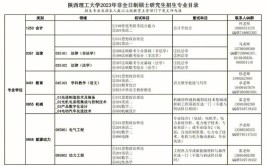 陕西2023函授可选专业有哪些