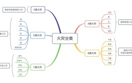 火灾等级标准划分三类