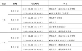 云南省2022年度全国注册建筑师考试工作圆满完成