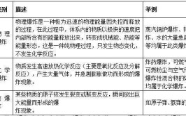 按照能量的来源可将爆炸分为