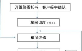 4S店售后服务流程之作业后流程执行要点(作业顾客流程要点执行)