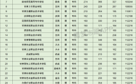 2024甘肃公办专科大学排名名单及录取分数线位次