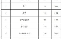 2024岳阳现代服务职业学院高职单招学费多少钱一年