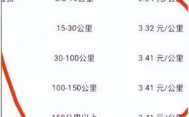 每3公里上涨到6.80元(上调乘客价格附加费计费)