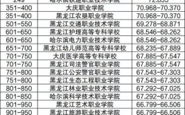 黑龙江公办专科大学排名及分数线