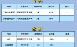 河南省自学考试有哪些专业