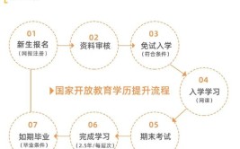 往届大专毕业生提升学历哪种途径比较好