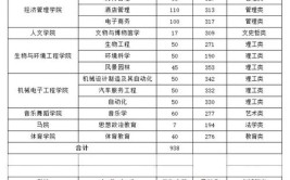 江西科技职业学院2023年在海南各专业招生人数