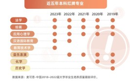 报考注意这些本科专业不止读四年