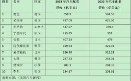 8家甬企登上中国汽车零部件企业百强榜(百强编辑器中国汽车零部件企业亿元)