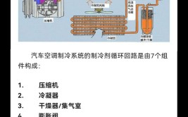 图解汽车空调系统(制冷剂压缩机蒸发器活塞冷凝器)