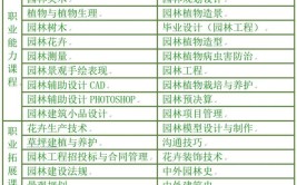 哪些学校有园林工程技术专业