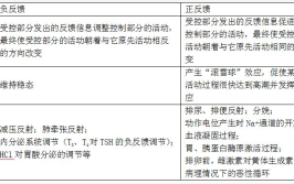 正反馈调节和负反馈调节的区别