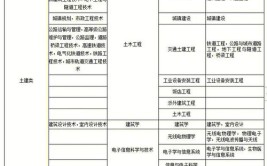 有些地方无学历非工程类专业也能报二建