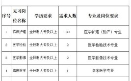 2021年安庆市潜山县市立医院招聘公告(人员招聘岗位医院体检)