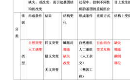 变异的根本来源是什么