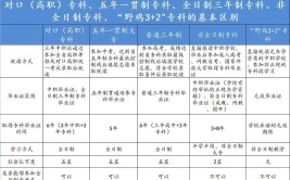 两年制大专和三年制大专有什么区别