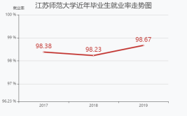 江苏大学就业率及就业前景怎么样