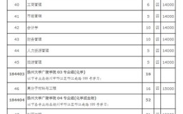 2024扬州大学广陵学院选科要求对照表