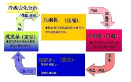 银川斯为美分享空调不制热的原因及解决办法(空调制热导致压缩机原因)