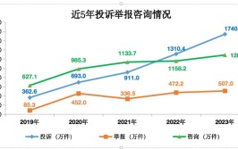 商丘2019年消费投诉热点出炉(投诉互联网食品举报联播)