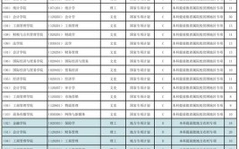 2024兰州财经大学选科要求对照表