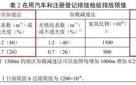 检完一车最快10秒(检测尾气首次车辆污染)