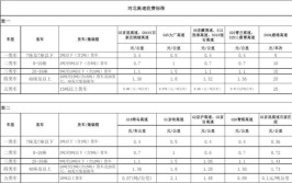 河北这3段高速收费标准公布啦！快看看咋收费(货车高速公路客车收费标准三县)