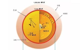 太阳外部结构依厚度亮度从内向外分为什么