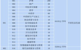 广东茂名健康职业学院2023年在辽宁各专业招生人数