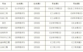 现代农业技术专升本考试科目有什么